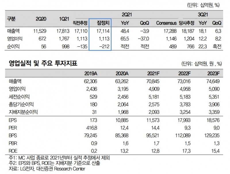 LG전자와 LG이노텍의 꽃길 - 대신證