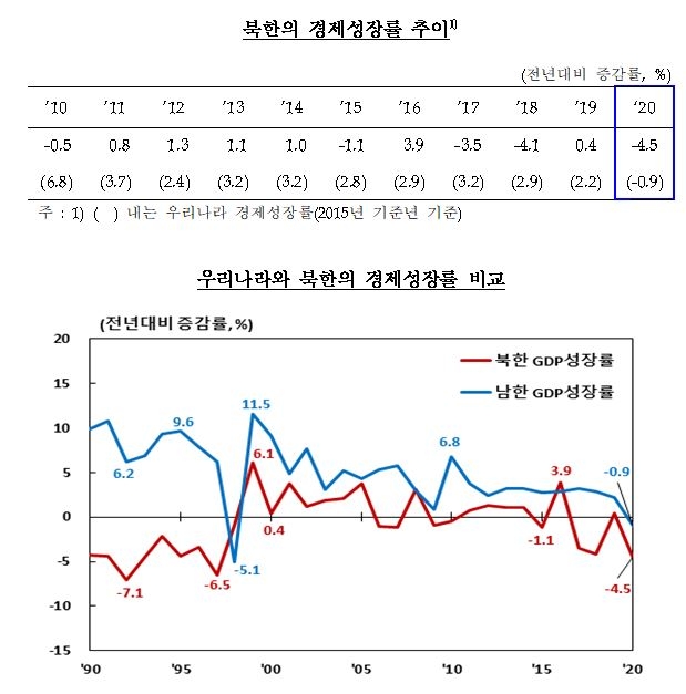 지난해 북한 실질 GDP 전년비 4.5% 감소 추정 - 한은