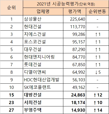 2021년 시공능력평가. / 자료=국토교통부