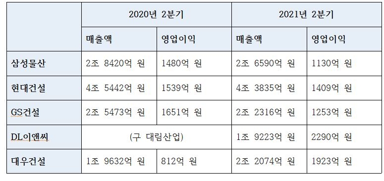 주요 대형 건설사 2분기 실적 변동 추이 / 자료=금융감독원 전자공시시스템 DART