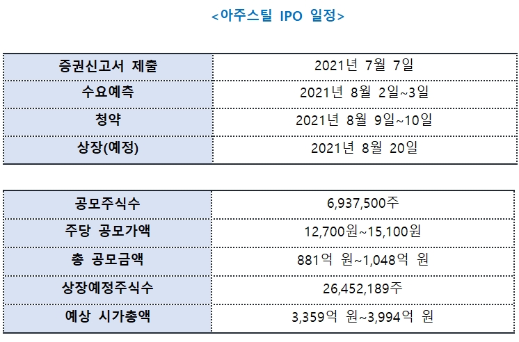 ▲자료=아주스틸
