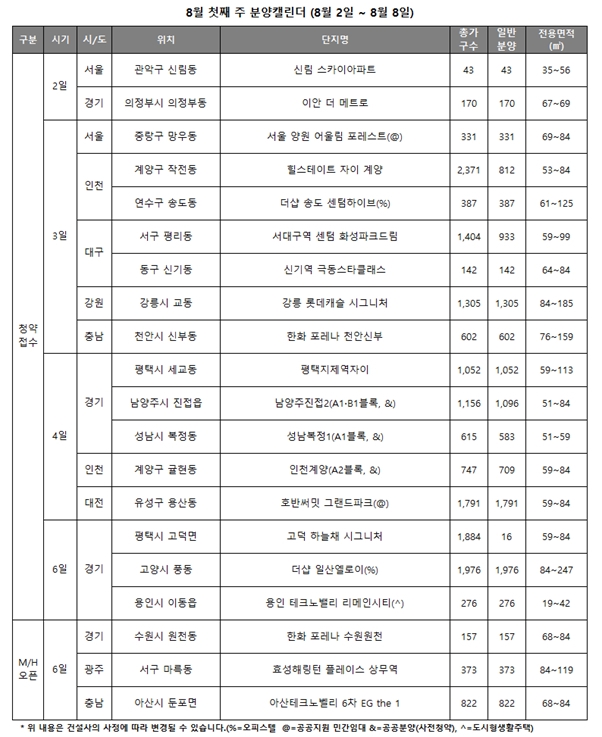 8월 1주 주요 분양일정 캘린더 / 자료=리얼투데이