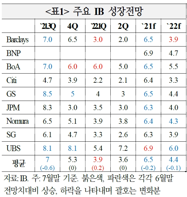 정리: 국제금융센터