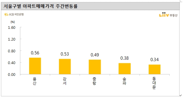 서울 주간 아파트 상승률 0.27%로 전주보다 오름폭 축소...용산·강서 0.5% 이상 상승