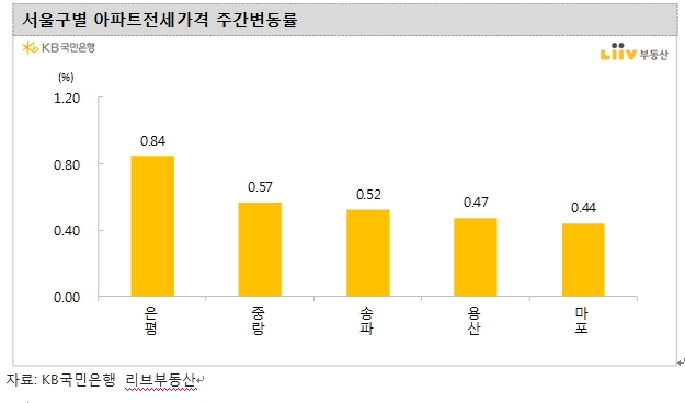 서울 주간 아파트 상승률 0.27%로 전주보다 오름폭 축소...용산·강서 0.5% 이상 상승