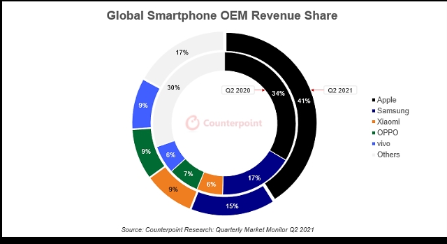 2분기 글로벌 스마트폰 매출 점유율. 자료=카운터포인트리서치