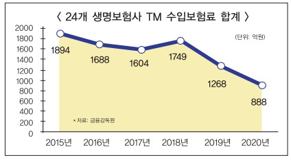 보험사, 디지털 영업 강화