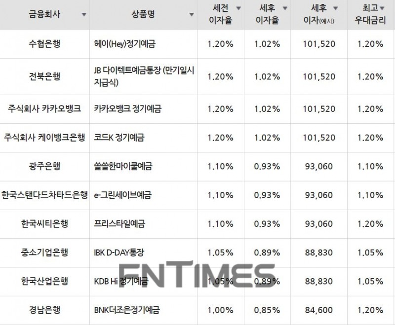 1일 은행 기준 정기예금 세전 이자율 순위./자료=금융감독원(12개월 1000만원 예치 시)