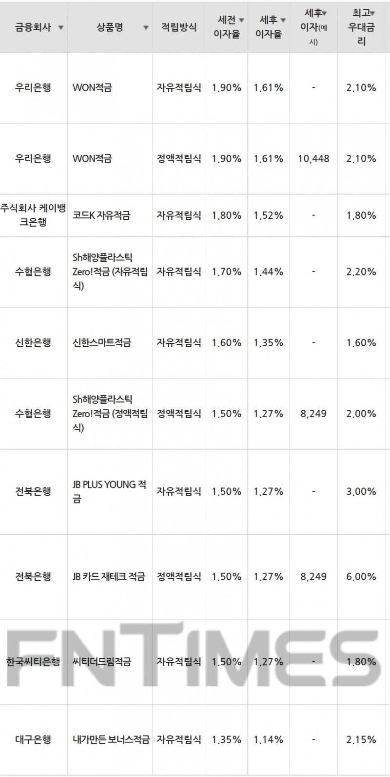 1일 은행 기준 적금 세전 이자율 순위./자료=금융감독원(10만원씩 24개월 적립 시)