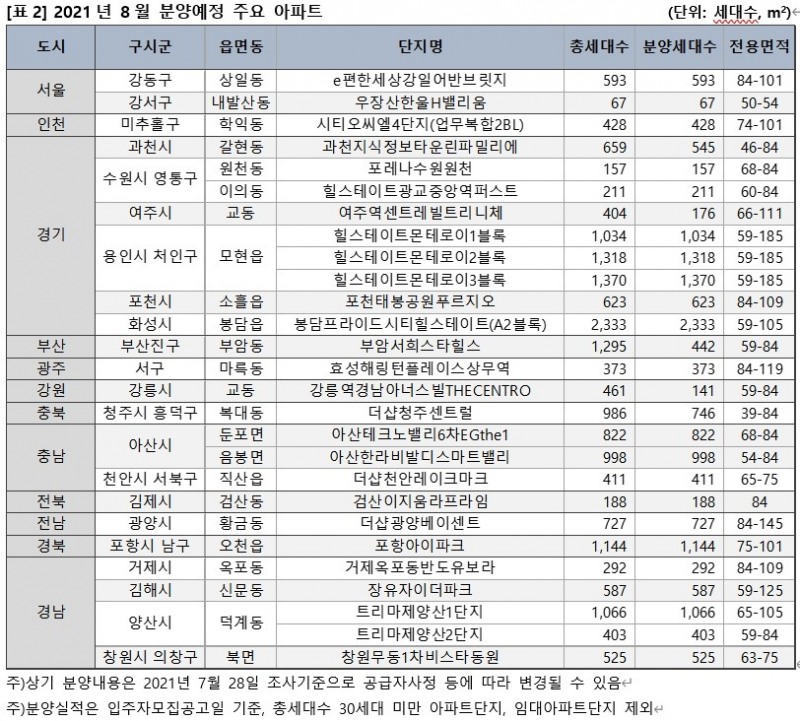 8월 주요 분양예정 아파트 / 자료=직방