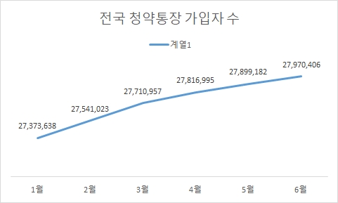 전국 청약통장 가입자 수. / 자료=한국부동산원 청약홈