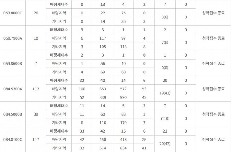 힐스테이트 자이 계양 주요 평형 특별공급 결과 (2일 밤 8시 기준) / 자료=한국부동산원 청약홈