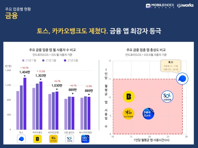 주요 금융 업종 앱 월 사용자 수 비교 및 주요 금융 업종 앱 충성도 비교. /사진=아이지에이웍스