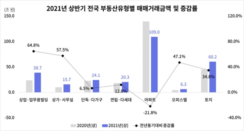 상반기 전국 부동산 유형별 매매거래금액 및 증감율 추이 / 자료=부동산플래닛
