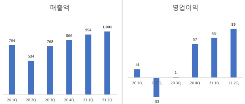 코오롱플라스틱 실적 추이. 단위=억원.