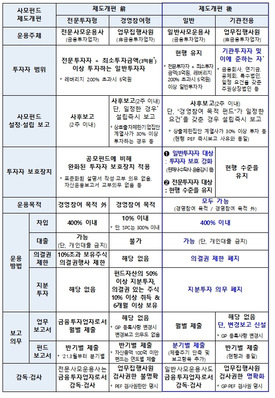 사모펀드 제도개편 전·후 비교표 / 자료제공= 금융위원회(2021.08.03)