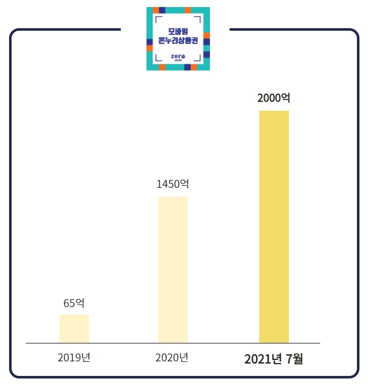 올해 모바일 온누리상품권 판매 금액이 2000억원을 돌파했다. /사진=한국간편결제진흥원