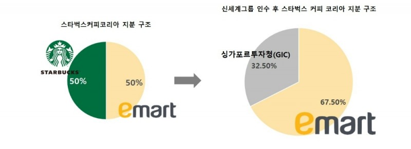 스타벅스 인수 후 지분 구조 변화/자료제공=신세계그룹, CI=각사홈페이지, 자료가공=본사