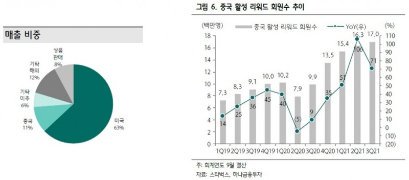 미국 스타벅스 매출, 중국 스타벅스 활성 리워드 회원 수 추이/자료제공=하나금융투자