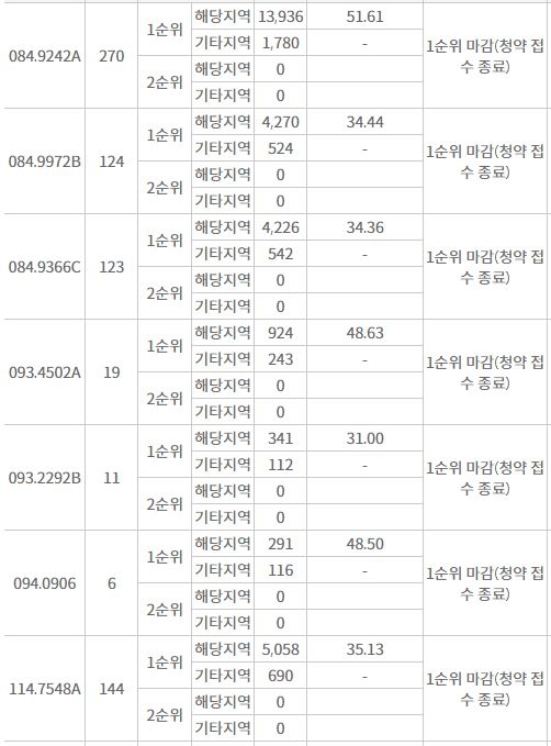 '강릉 롯데캐슬 시그니처' 주요 평형 1순위청약 접수 결과 (3일 밤 7시 30분 기준) / 자료=한국부동산원 청약홈