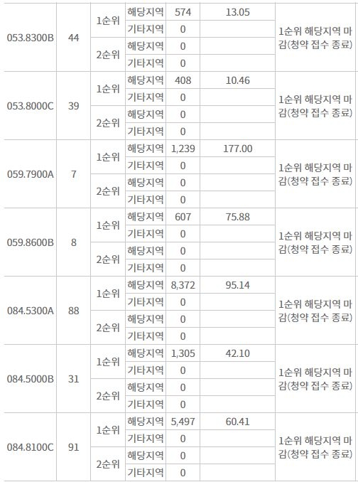 힐스테이트 자이 계양 주요 평형 해당지역 1순위청약 결과 (3일 밤 8시 기준) / 자료=한국부동산원 청약홈