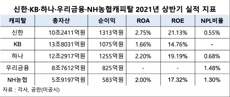 금융지주 계열 캐피탈사의 2021년 상반기 주요 경영실적 지표. /자료=각사