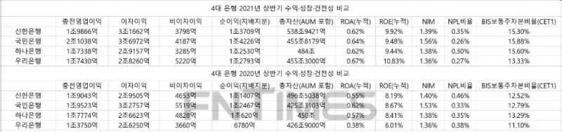 4대 은행 2021년 및 2020년 상반기 수익‧성장‧건전성 비교./자료=임지윤 기자