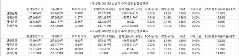 4대 은행 2021년 및 2020년 상반기 수익‧성장‧건전성 비교./자료=임지윤 기자