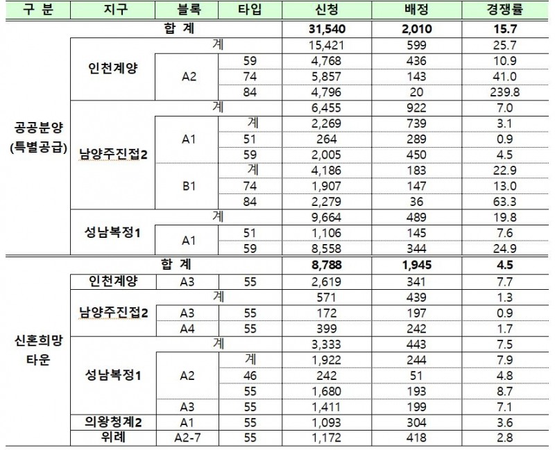 3기 신도시 사전청약 특별공급 및 신혼희망타운 사전공급 지구별 모집결과. / 자료=국토교통부