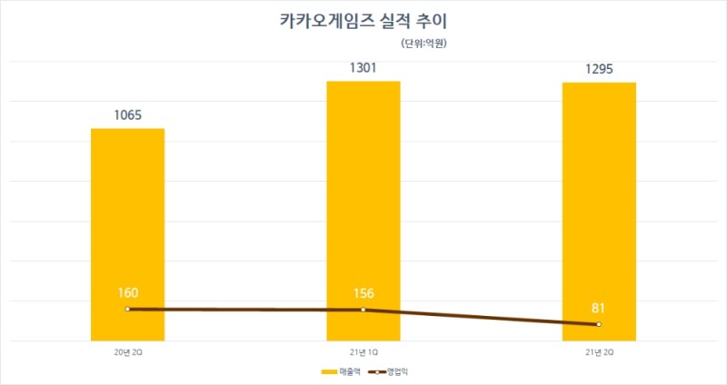 카카오게임즈 실적 추이. 자료=카카오게임즈