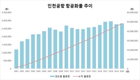 인천국제공항 항공화물 추이. /사진제공=인천국제공항공사