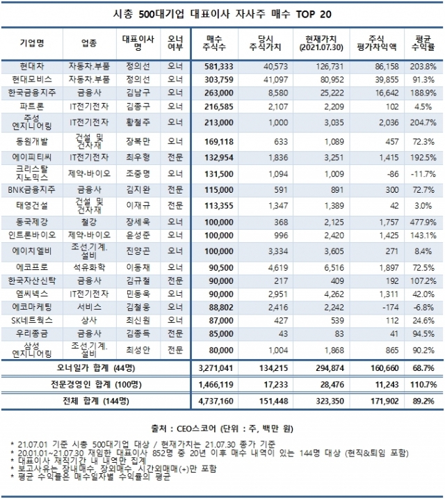 정의선, '코로나 저점'서 자사주 매입해 1260억 차익 거둬