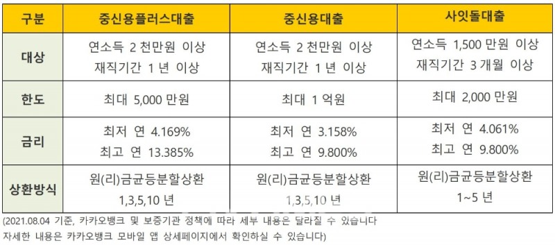 중‧저신용 고객을 위한 카카오뱅크 신용대출상품./자료=카카오뱅크