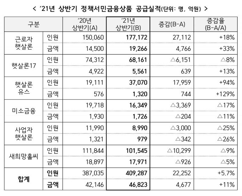 2021년 상반기 정책서민금융상품 공급실적. /자료=금융위원회