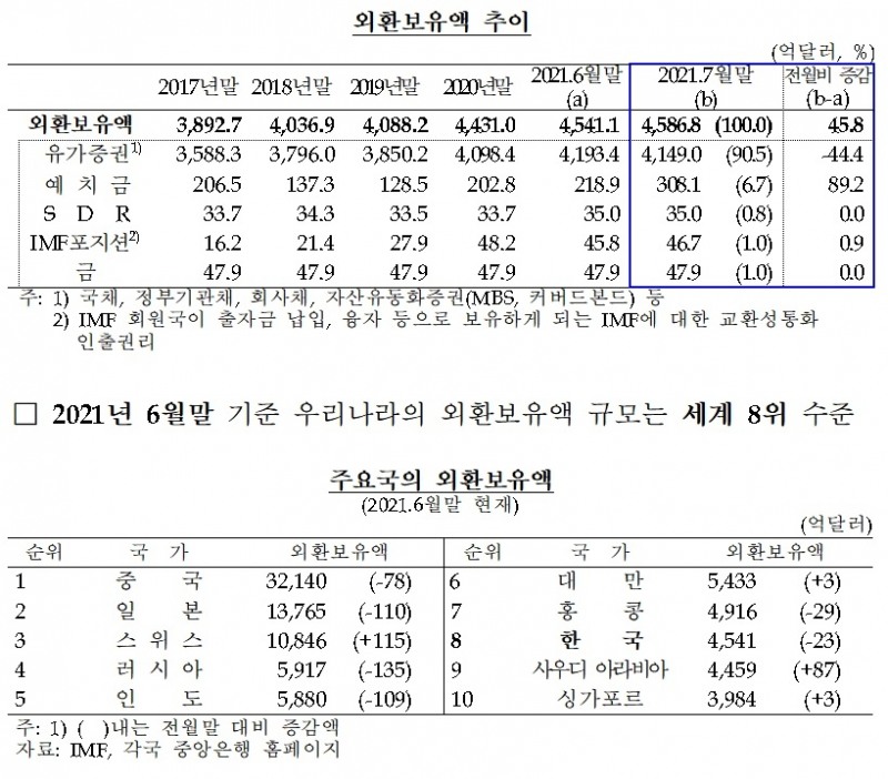 외환보유액 추이 / 자료제공= 한국은행(2021.08.04)