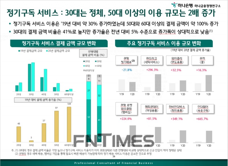 정기구독 서비스 결제 금액과 이용 규모 변화 추이./자료=하나은행