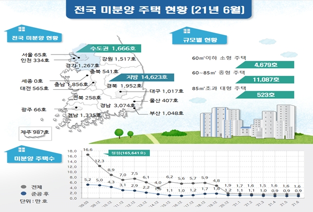 지난 6월 전국 미분양 주택 현황. / 자료=국토교통부