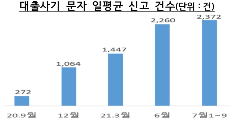 대출사기 문자 일평균 신고 건수. /자료=금감원