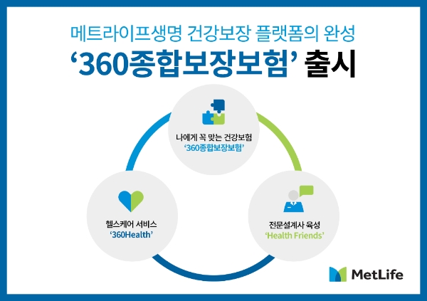 메트라이프생명이 '360종합보장보험'을 출시했다./사진= 메트라이프생명보험