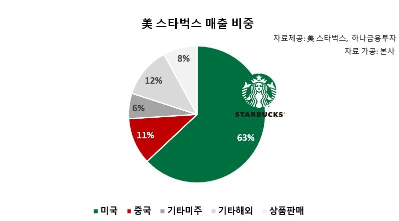 미국 스타벅스 매출 비중/자료제공: 미국 스타벅스, 하나금융투자, 자료가공: 본사