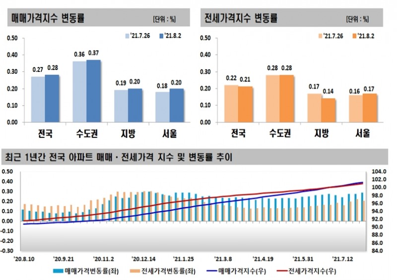 8월 1주 아파트 매매·전세가격 변동률 추이. / 자료=한국부동산원