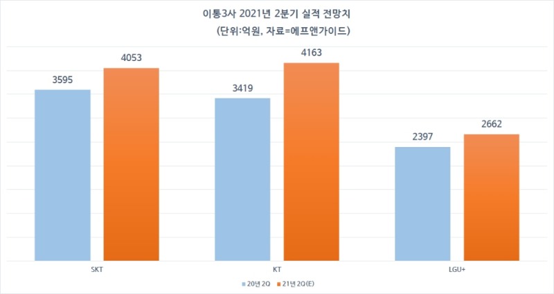 이통3사 2분기 실적 전망치. 자료=에프앤가이드