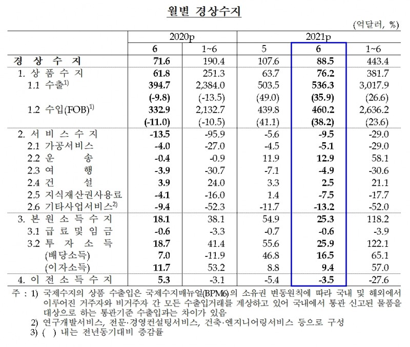 경상수지 / 자료제공= 한국은행(2021.08.06)
