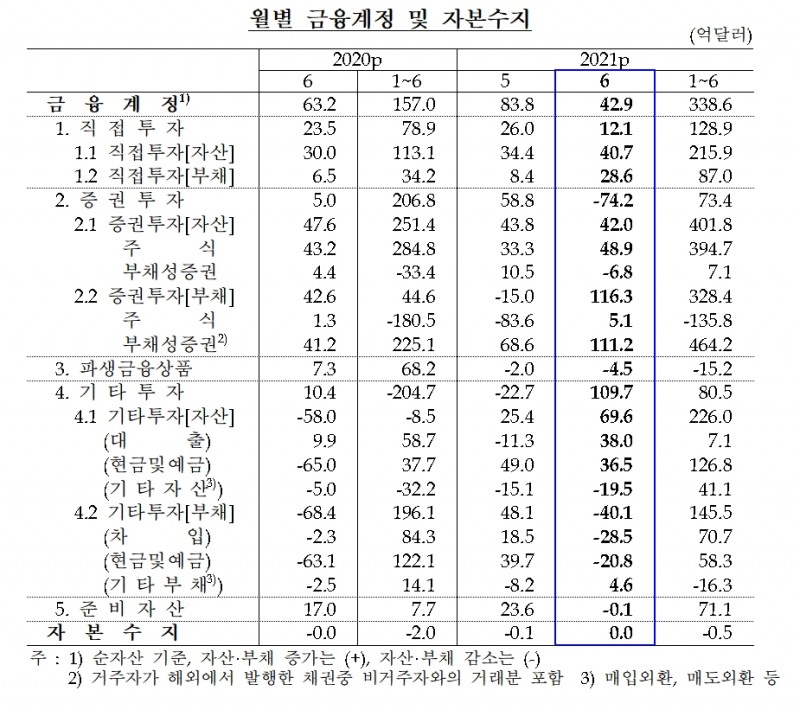 금융계정 및 자본수지 / 자료제공= 한국은행(2021.08.06)