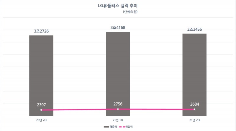 LG유플러스 실적 추이. 자료=LG유플러스