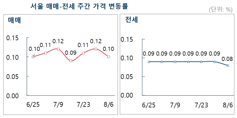 서울 매매·전세 주간 가격 변동률. / 자료=부동산114