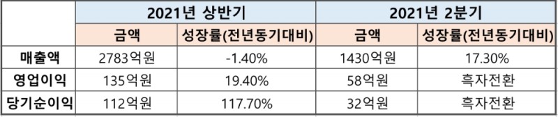 애경산업 상반기, 2분기 매출표/자료제공=애경산업, 자료가공=본사