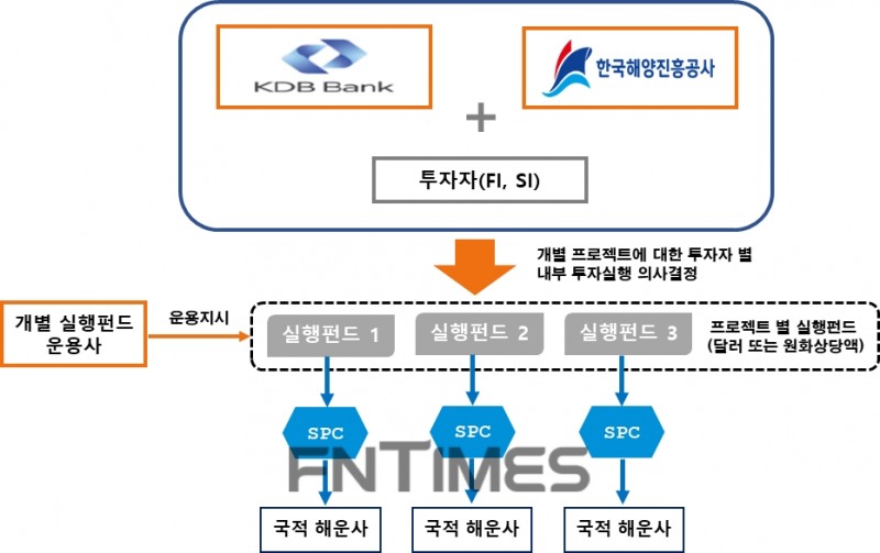 산업은행과 한국해양진흥공사의 공동 투자 프로그램 구조도./자료=산업은행