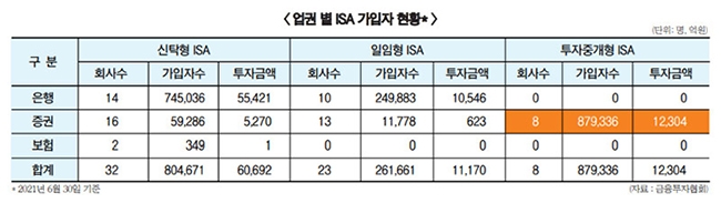 증권사 중개형ISA ‘인기’…유안타·한화도 ‘참전’