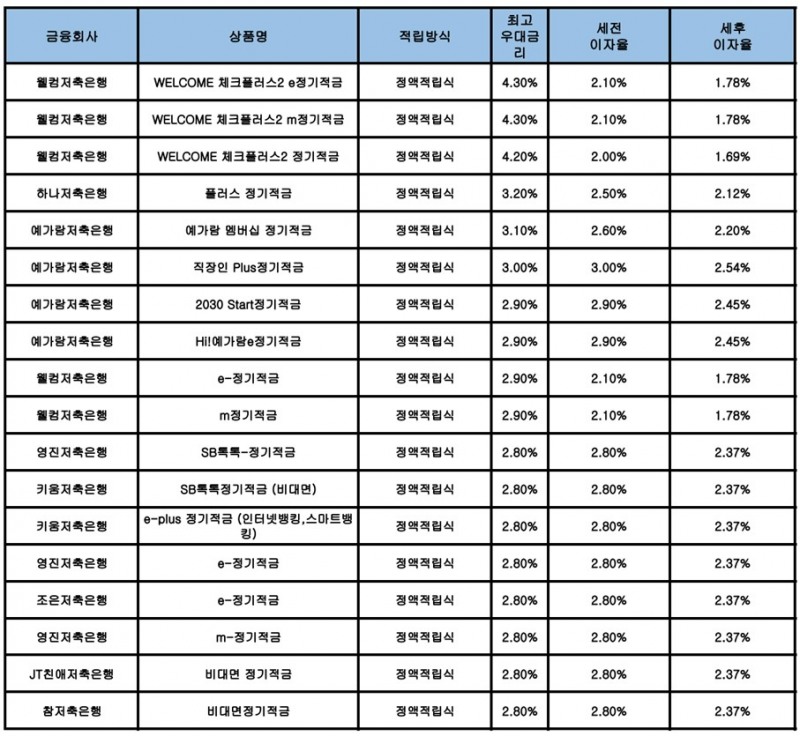 자료 : 금융상품한눈에, 10만원 씩 24개월